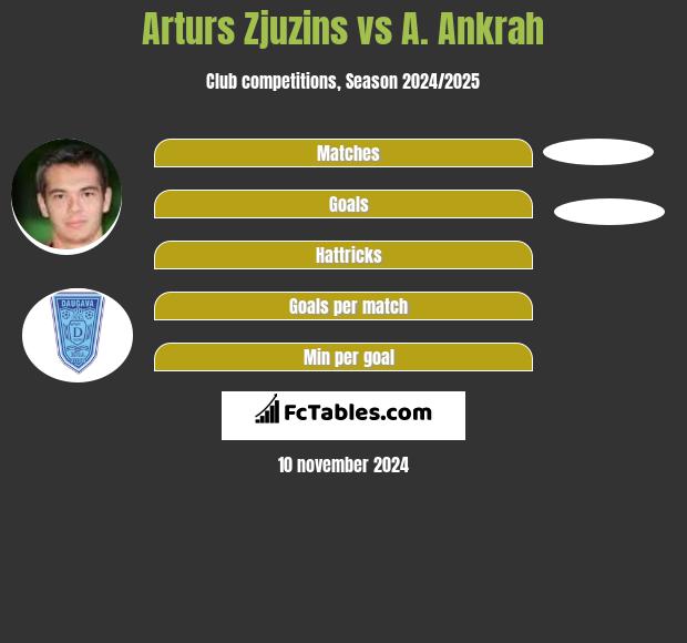 Arturs Zjuzins vs A. Ankrah h2h player stats