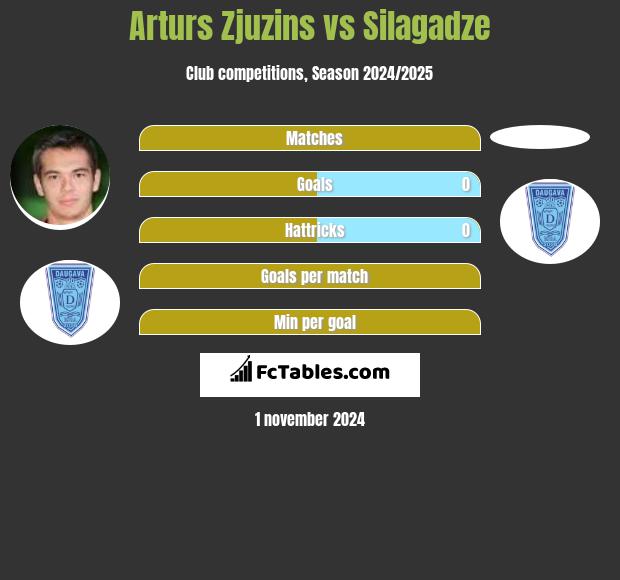 Arturs Zjuzins vs Silagadze h2h player stats