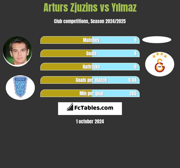 Arturs Zjuzins vs Yılmaz h2h player stats