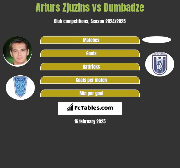 Arturs Zjuzins vs Dumbadze h2h player stats