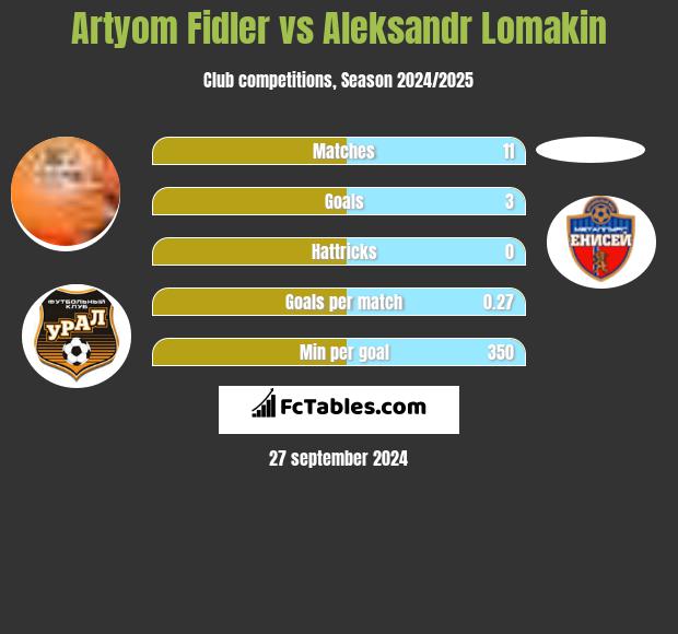 Artyom Fidler vs Aleksandr Lomakin h2h player stats