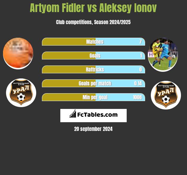 Artyom Fidler vs Aleksey Ionov h2h player stats