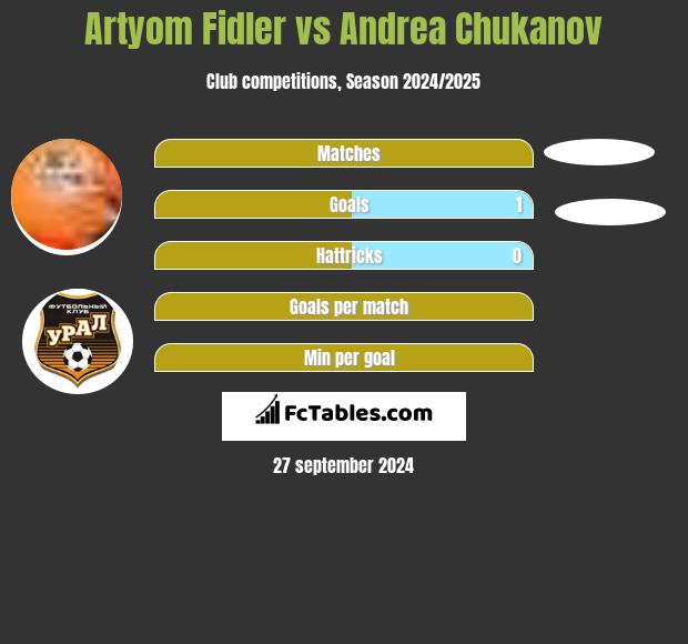 Artyom Fidler vs Andrea Chukanov h2h player stats