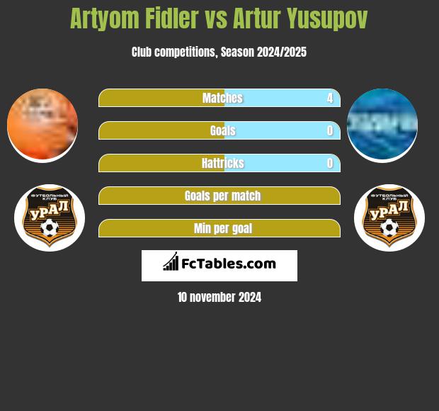 Artyom Fidler vs Artur Yusupov h2h player stats