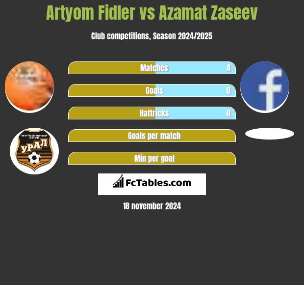 Artyom Fidler vs Azamat Zaseev h2h player stats