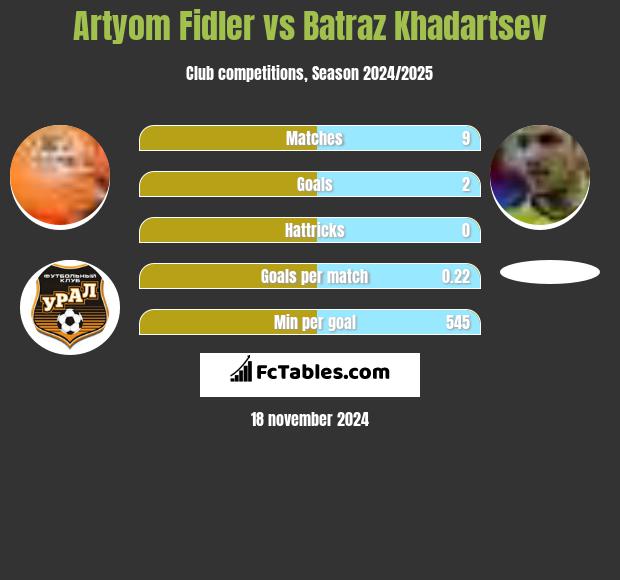 Artyom Fidler vs Batraz Khadartsev h2h player stats