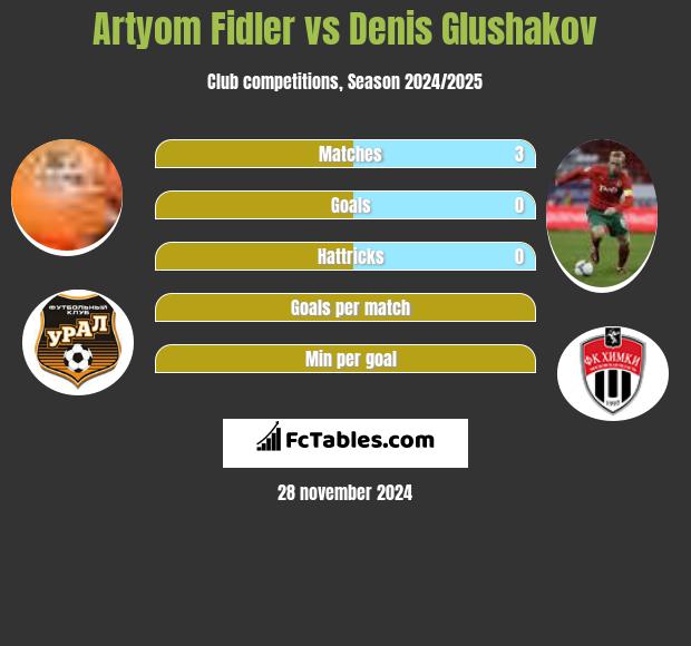 Artyom Fidler vs Denis Głuszakow h2h player stats