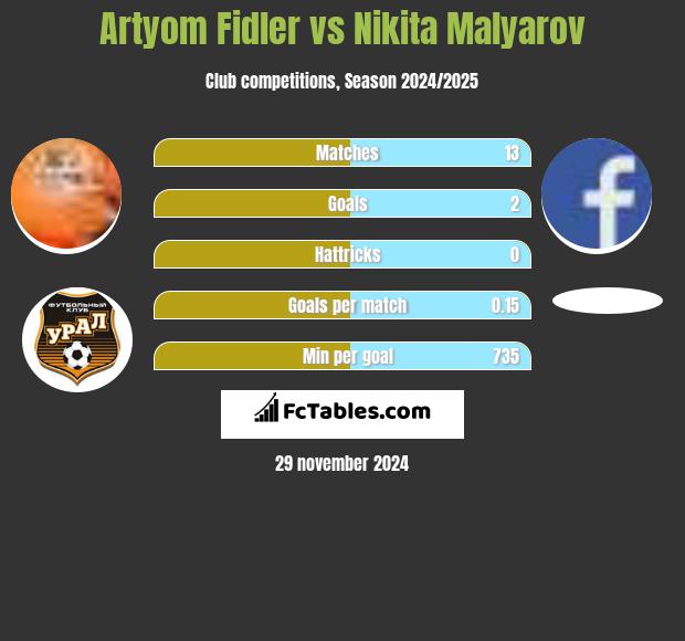 Artyom Fidler vs Nikita Malyarov h2h player stats