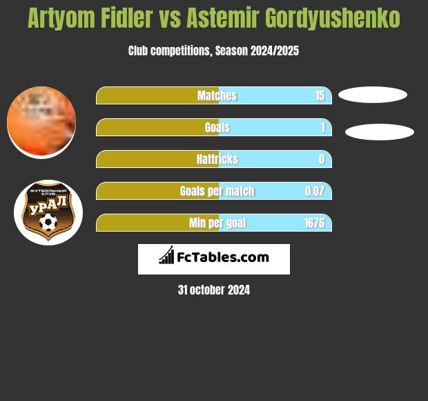 Artyom Fidler vs Astemir Gordyushenko h2h player stats