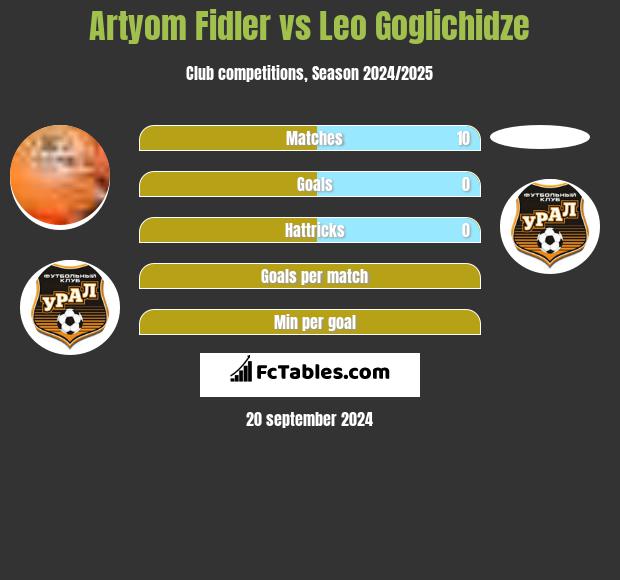 Artyom Fidler vs Leo Goglichidze h2h player stats