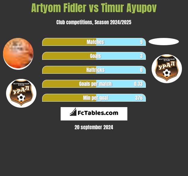 Artyom Fidler vs Timur Ayupov h2h player stats