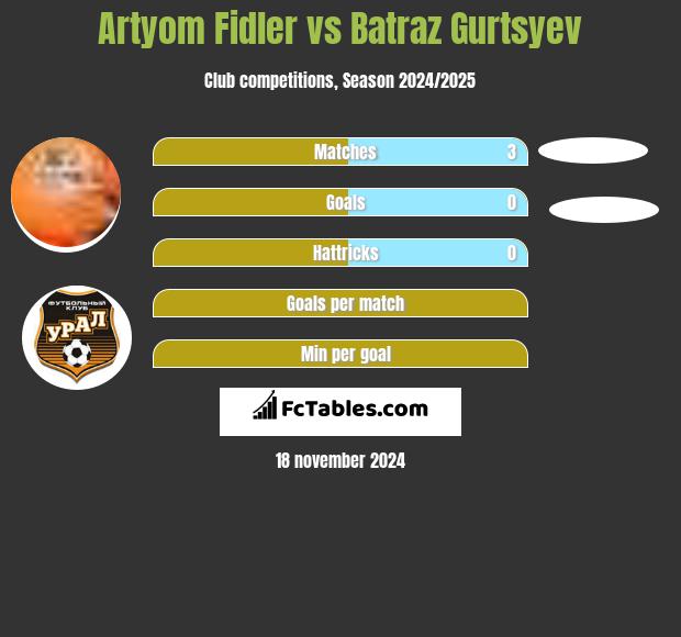 Artyom Fidler vs Batraz Gurtsyev h2h player stats