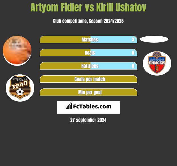 Artyom Fidler vs Kirill Ushatov h2h player stats