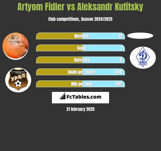 Artyom Fidler vs Aleksandr Kutitsky h2h player stats