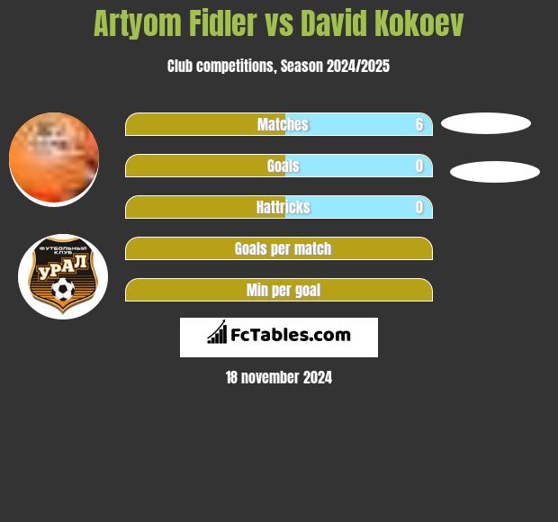 Artyom Fidler vs David Kokoev h2h player stats