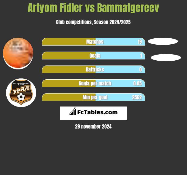 Artyom Fidler vs Bammatgereev h2h player stats