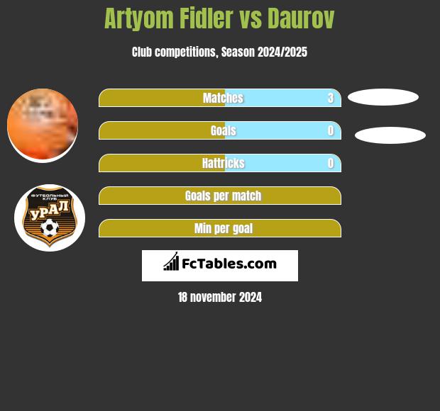 Artyom Fidler vs Daurov h2h player stats