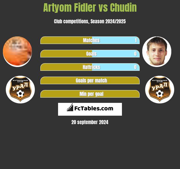 Artyom Fidler vs Chudin h2h player stats