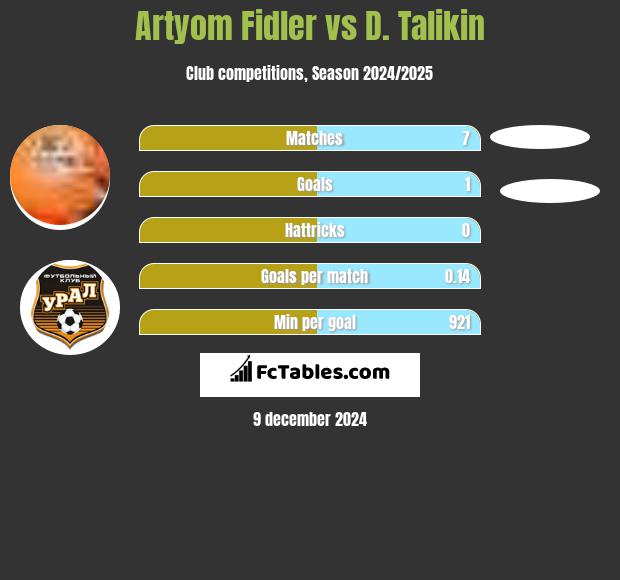 Artyom Fidler vs D. Talikin h2h player stats