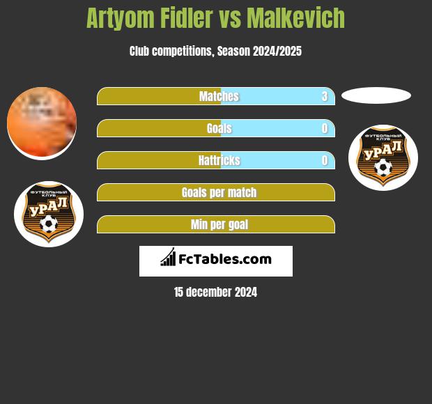 Artyom Fidler vs Malkevich h2h player stats