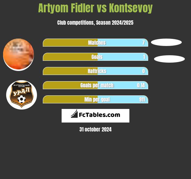 Artyom Fidler vs Kontsevoy h2h player stats