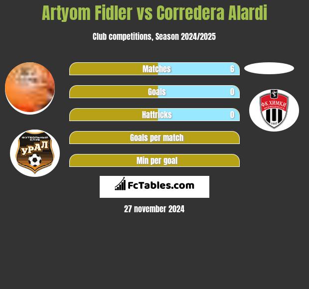 Artyom Fidler vs Corredera Alardi h2h player stats