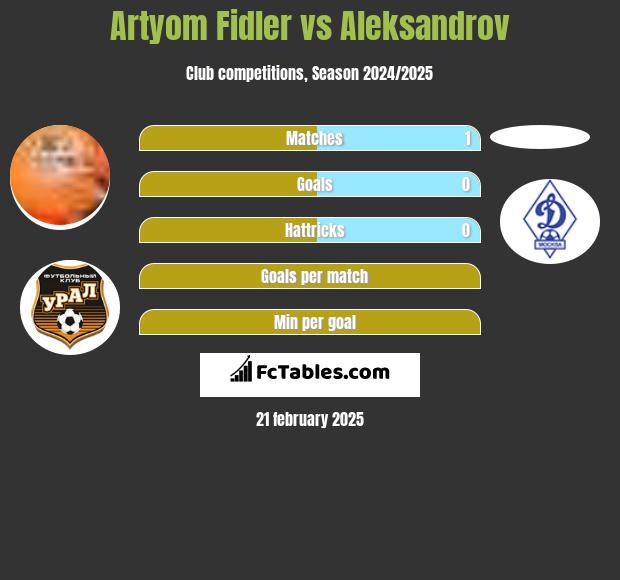 Artyom Fidler vs Aleksandrov h2h player stats