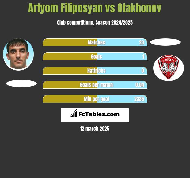 Artyom Filiposyan vs Otakhonov h2h player stats