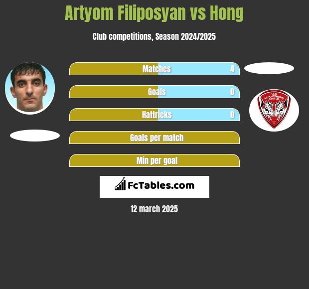 Artyom Filiposyan vs Hong h2h player stats