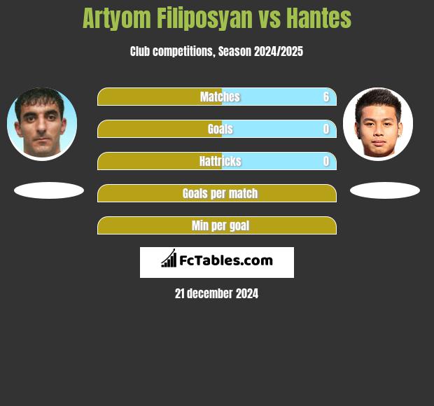 Artyom Filiposyan vs Hantes h2h player stats