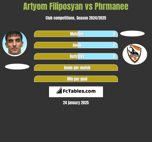 Artyom Filiposyan vs Phrmanee h2h player stats