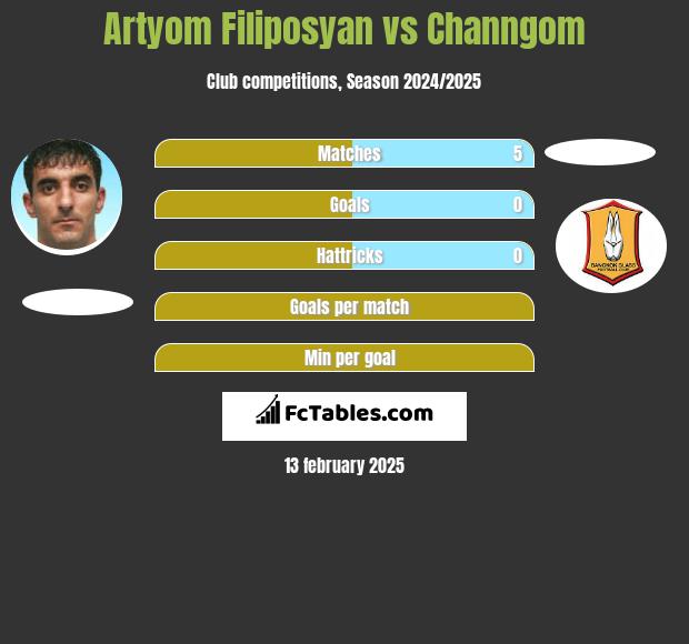 Artyom Filiposyan vs Channgom h2h player stats