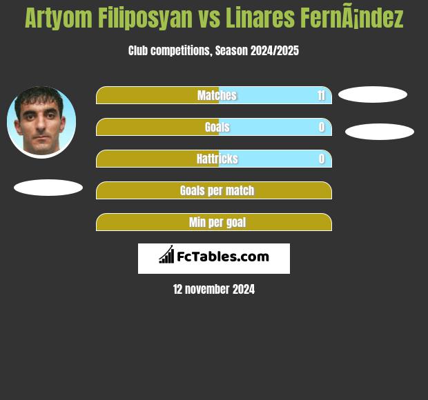 Artyom Filiposyan vs Linares FernÃ¡ndez h2h player stats