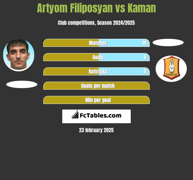 Artyom Filiposyan vs Kaman h2h player stats