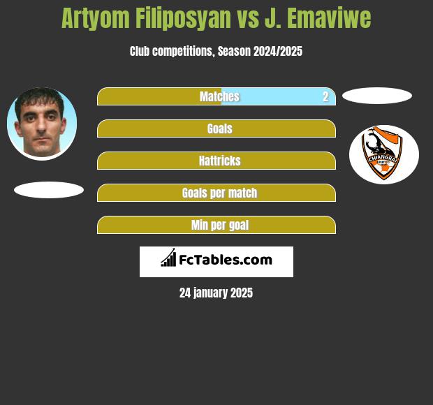 Artyom Filiposyan vs J. Emaviwe h2h player stats