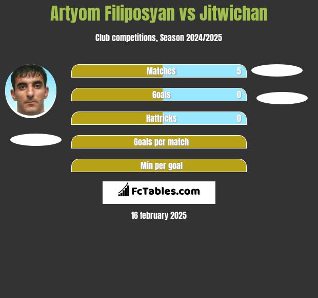 Artyom Filiposyan vs Jitwichan h2h player stats