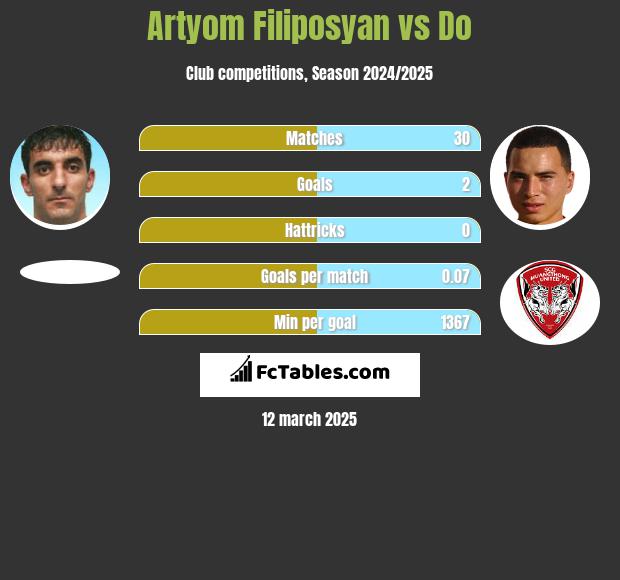 Artyom Filiposyan vs Do h2h player stats