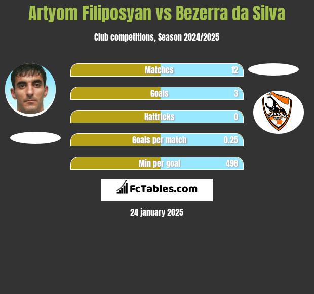 Artyom Filiposyan vs Bezerra da Silva h2h player stats