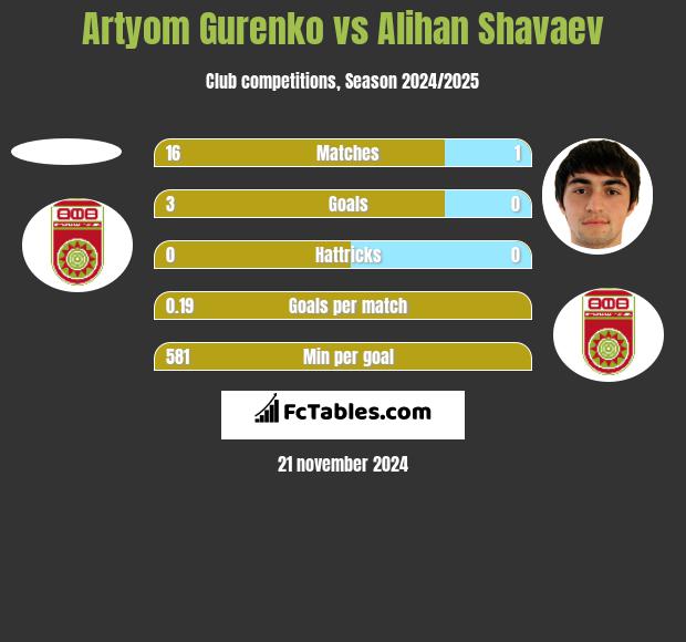 Artyom Gurenko vs Alihan Shavaev h2h player stats