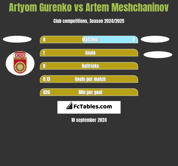 Artyom Gurenko vs Artem Meshchaninov h2h player stats