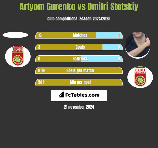 Artyom Gurenko vs Dmitri Stotskiy h2h player stats