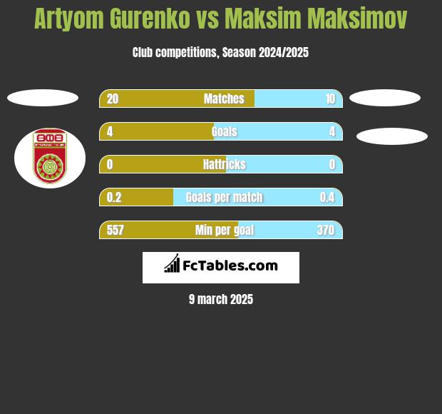 Artyom Gurenko vs Maksim Maksimov h2h player stats