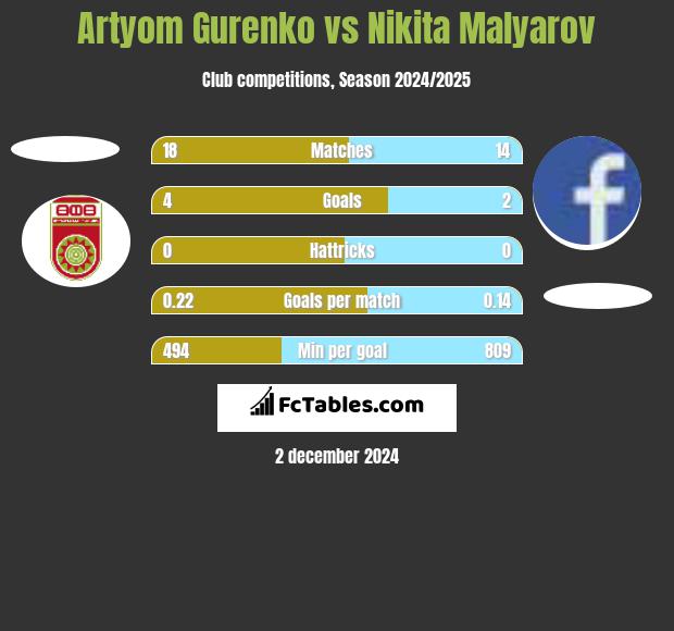 Artyom Gurenko vs Nikita Malyarov h2h player stats