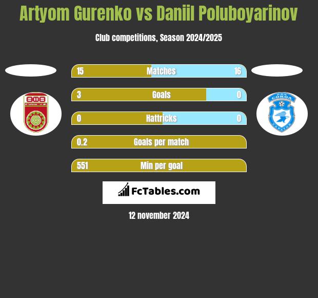 Artyom Gurenko vs Daniil Poluboyarinov h2h player stats