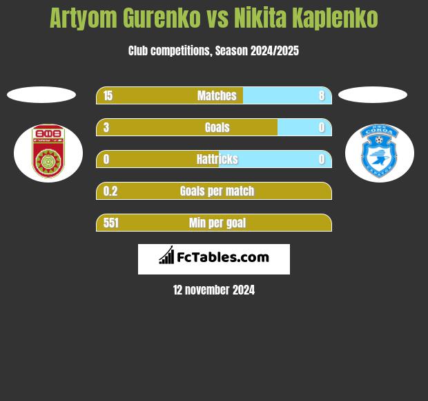 Artyom Gurenko vs Nikita Kaplenko h2h player stats