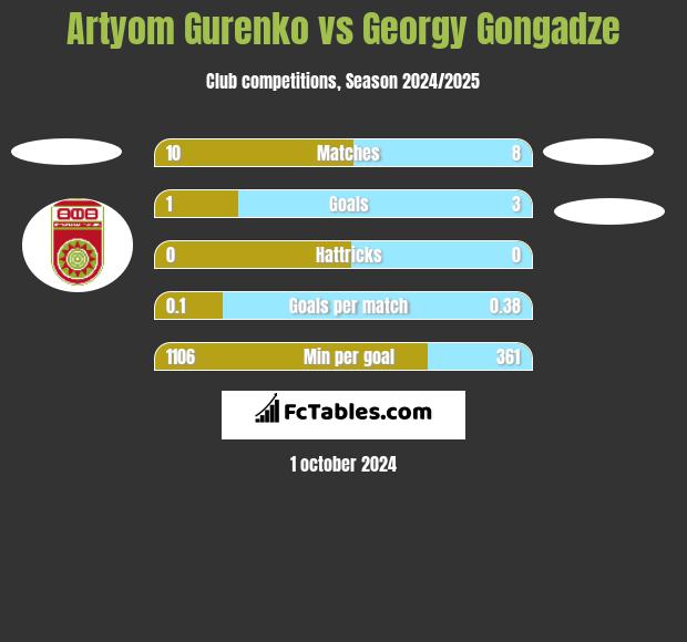 Artyom Gurenko vs Georgy Gongadze h2h player stats