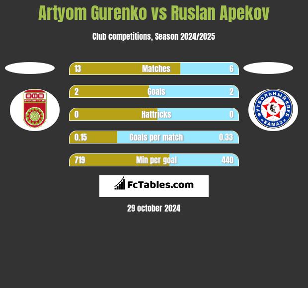 Artyom Gurenko vs Ruslan Apekov h2h player stats