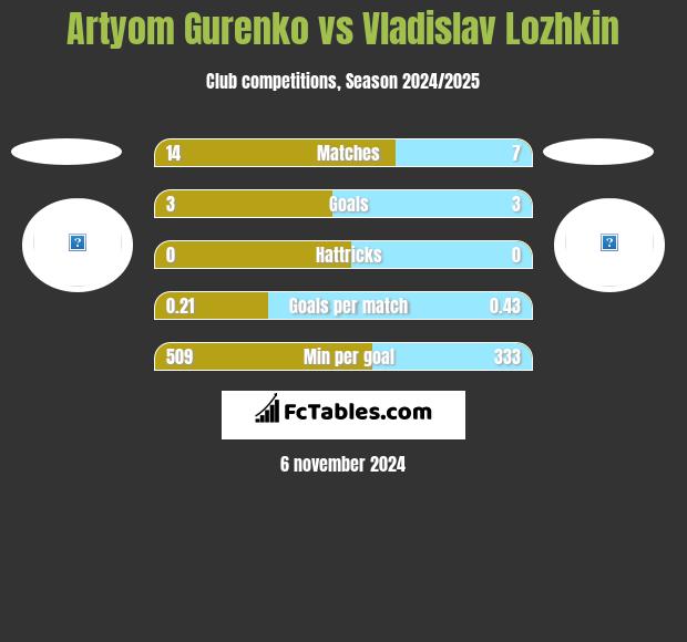 Artyom Gurenko vs Vladislav Lozhkin h2h player stats