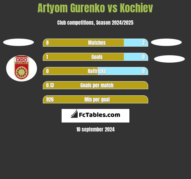 Artyom Gurenko vs Kochiev h2h player stats