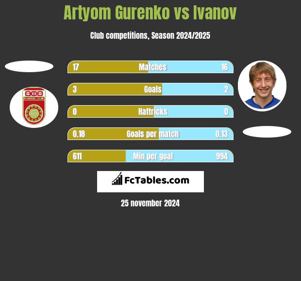 Artyom Gurenko vs Ivanov h2h player stats